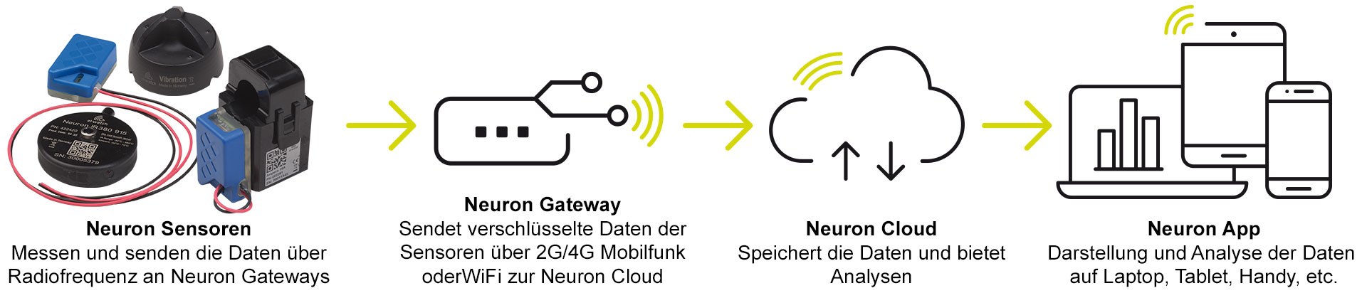 El-Watch Infrastruktur