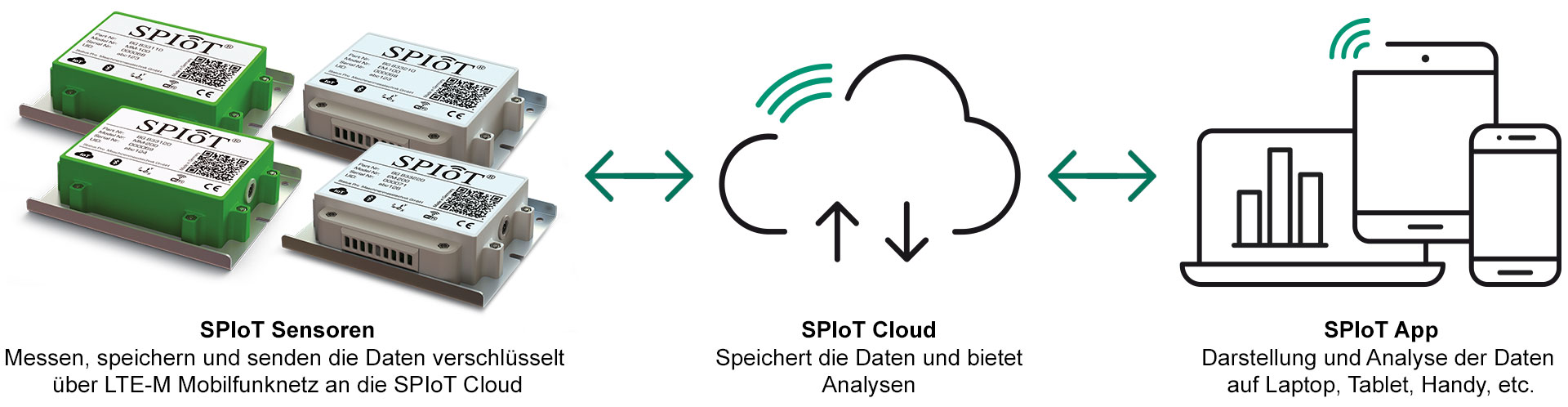 SPIoT-Sensoren und Infrastruktur