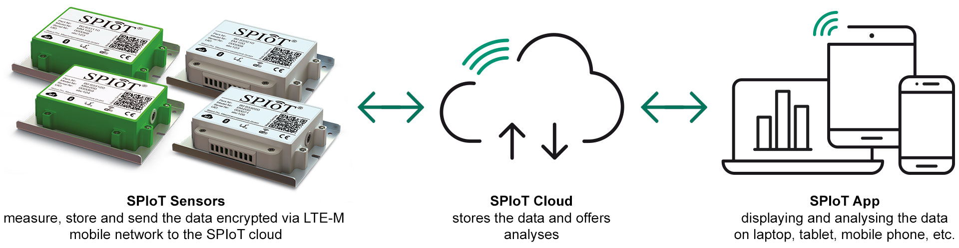 SPIoT sensors and infrastructure